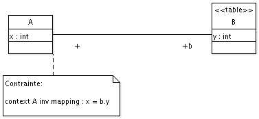 context A inv mapping : x = b.y